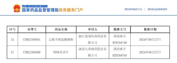 乙酰半胱氨酸颗粒、吲哚布芬片获批上市