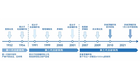 新型大剂量静脉铁剂生物等效性研究