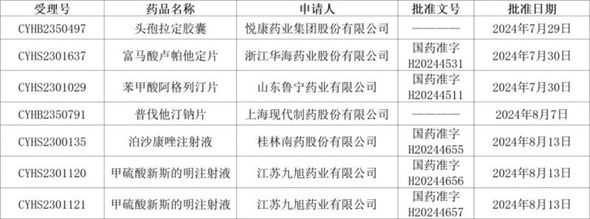 持续发力，获批成果再增6个！