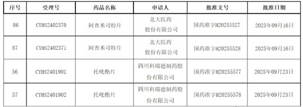 喜报|获批项目持续增加
