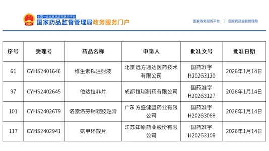 晶易医药助力洛索洛芬钠凝胶贴膏等4个品种获批！